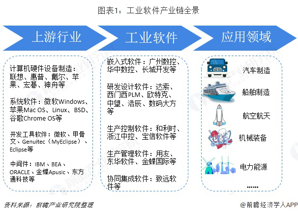 预见2019 《中国工业软件产业全景图谱》